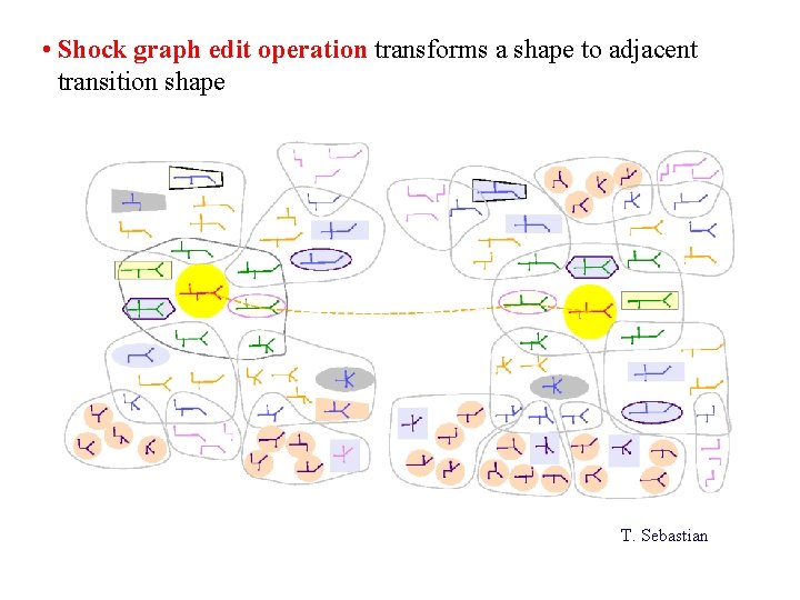  • Shock graph edit operation transforms a shape to adjacent transition shape T.