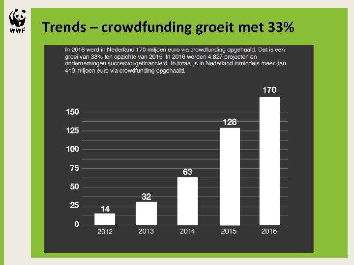 Trends – crowdfunding groeit met 33% Shorter title Secondary information can go here XX-XX