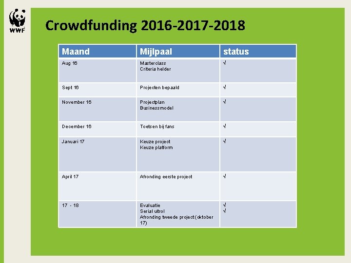 Crowdfunding 2016 -2017 -2018 Maand Mijlpaal status Aug 16 Masterclass Criteria helder √ Shorter