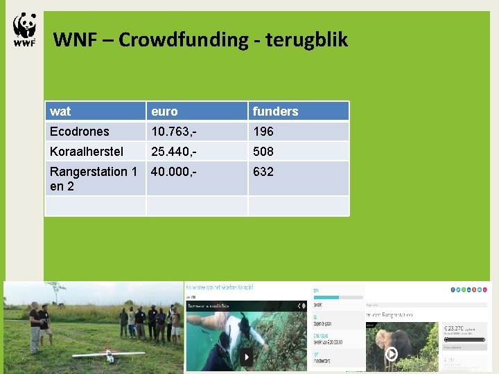 WNF – Crowdfunding - terugblik wat Ecodrones Koraalherstel euro funders 10. 763, - 196