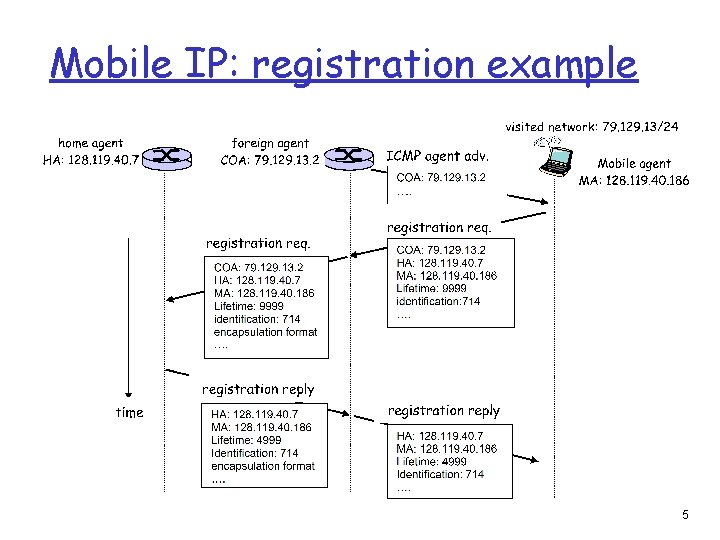 Mobile IP: registration example 5 