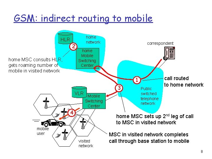 GSM: indirect routing to mobile home network HLR 2 home MSC consults HLR, gets