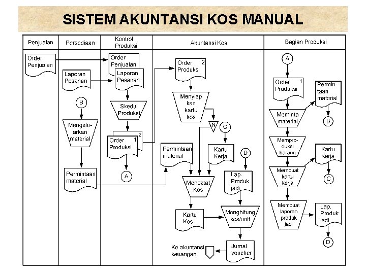 SISTEM AKUNTANSI KOS MANUAL 