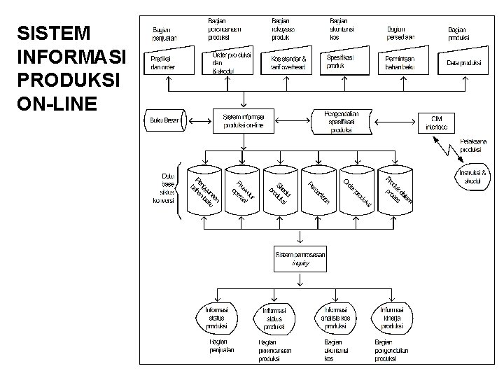 SISTEM INFORMASI PRODUKSI ON-LINE 