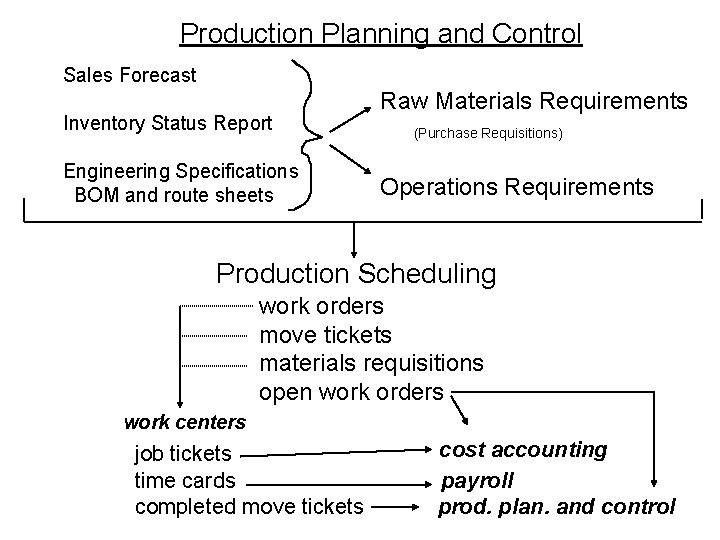 Production Planning and Control Sales Forecast Inventory Status Report Engineering Specifications BOM and route