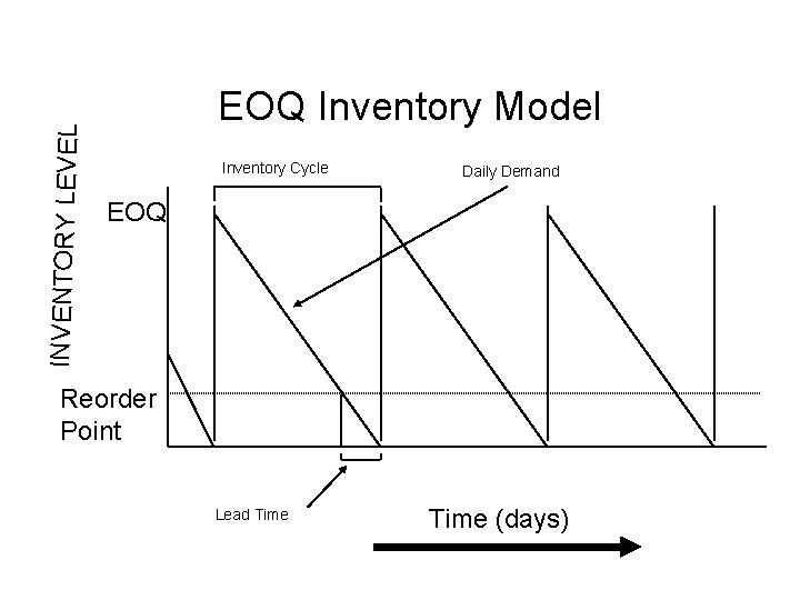 INVENTORY LEVEL EOQ Inventory Model Inventory Cycle Daily Demand EOQ Reorder Point Lead Time