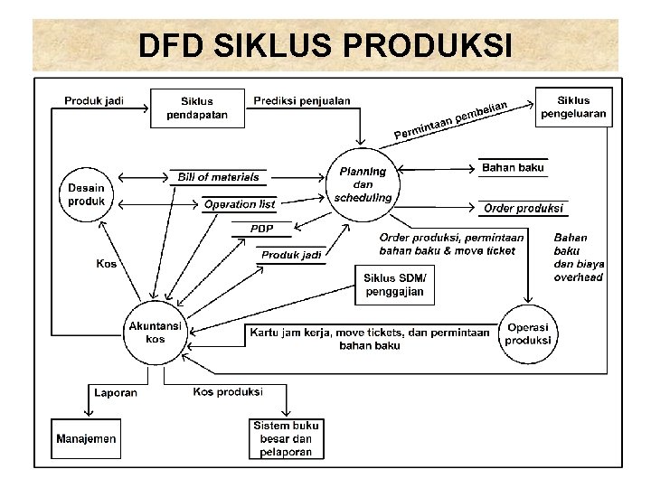 DFD SIKLUS PRODUKSI 