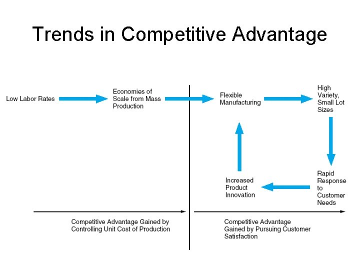 Trends in Competitive Advantage 
