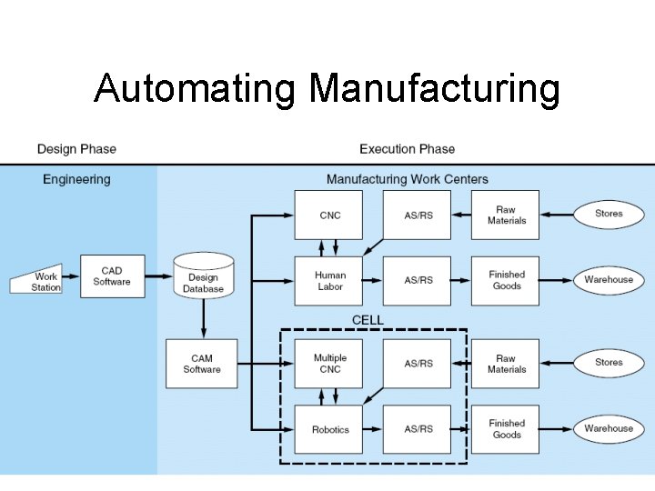 Automating Manufacturing 