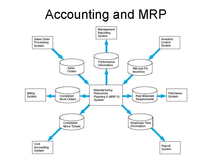 Accounting and MRP 