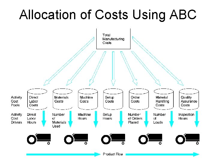 Allocation of Costs Using ABC 