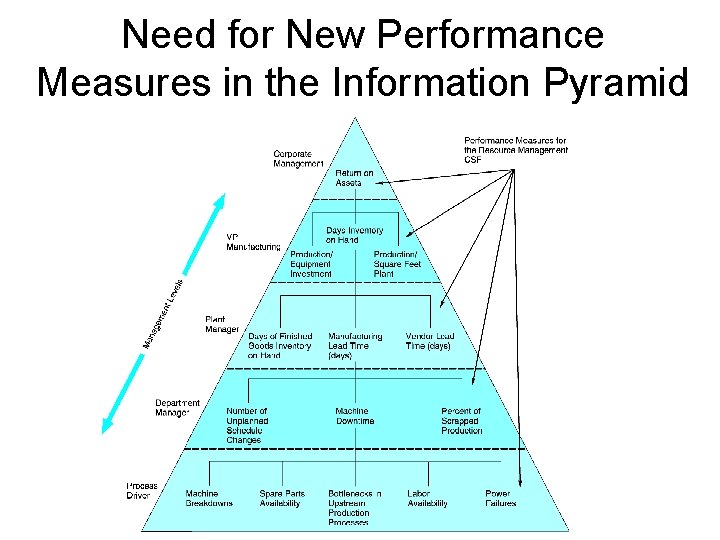 Need for New Performance Measures in the Information Pyramid 
