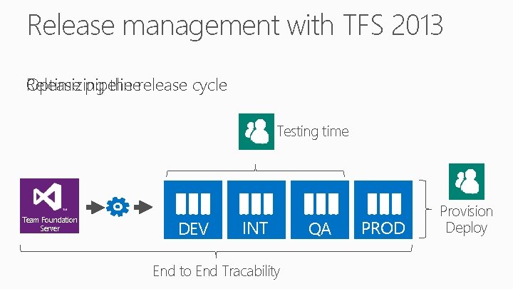 Release management with TFS 2013 Release pipeline Optimizing the release cycle Testing time Team