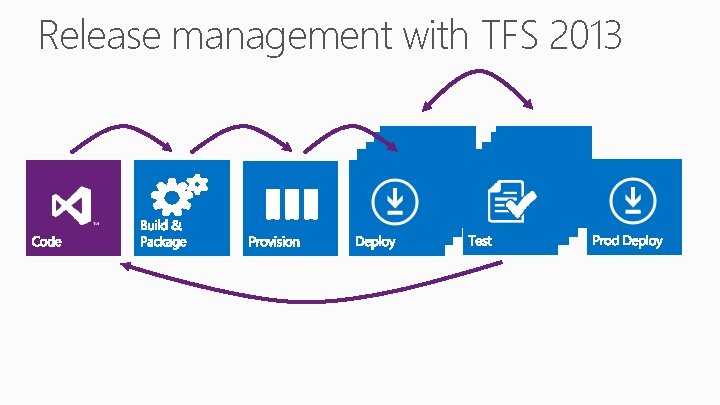 Release management with TFS 2013 