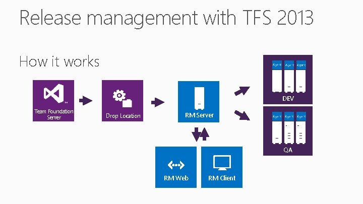 Release management with TFS 2013 How it works DEV Team Foundation Server Drop Location