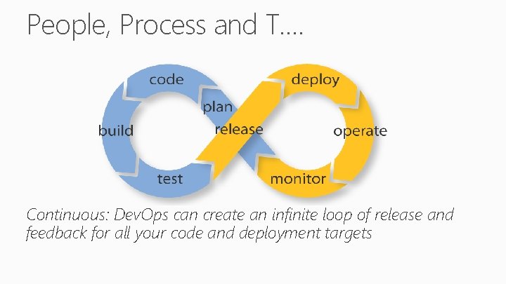 People, Process and T…. Continuous: Dev. Ops can create an infinite loop of release