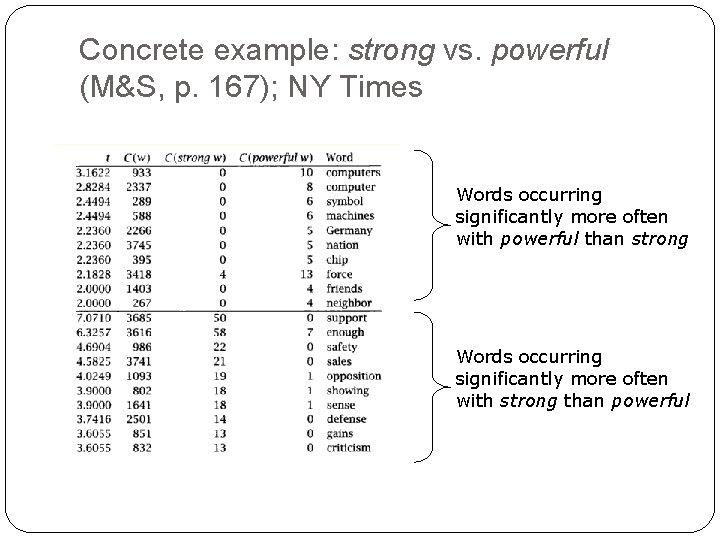 Concrete example: strong vs. powerful (M&S, p. 167); NY Times Words occurring significantly more