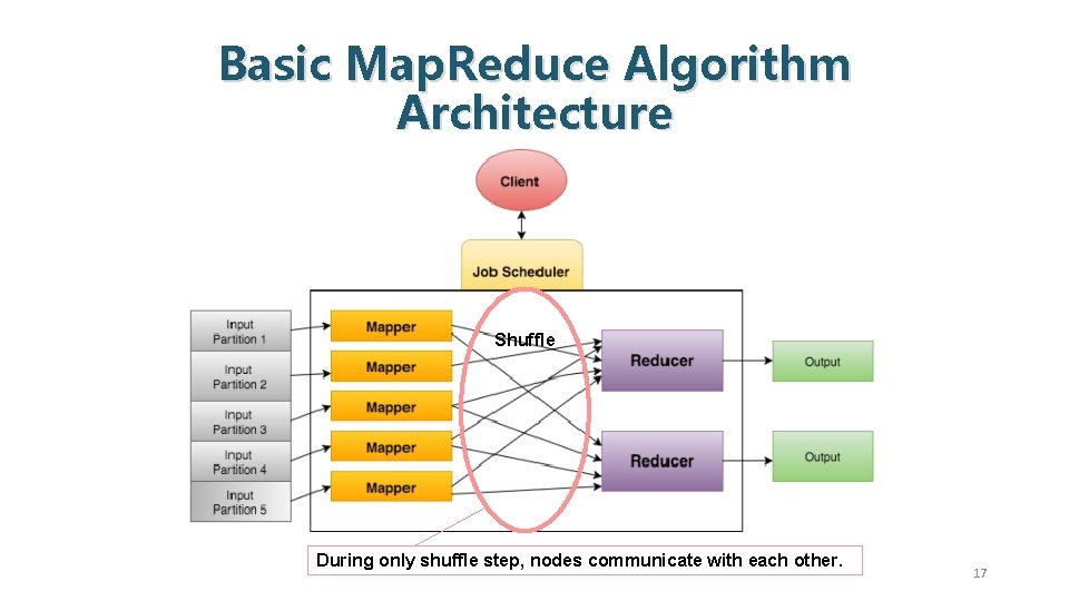 Basic Map. Reduce Algorithm Architecture Shuffle During only shuffle step, nodes communicate with each