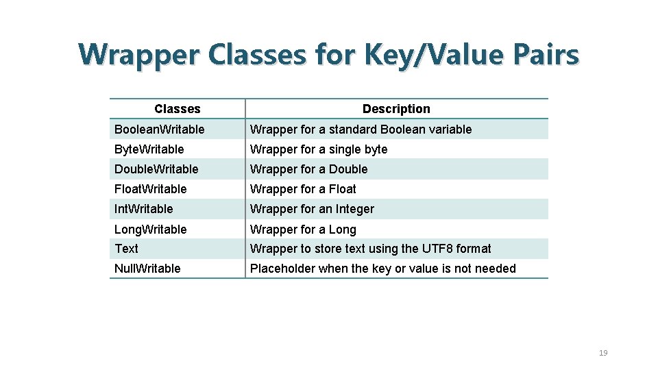Wrapper Classes for Key/Value Pairs Classes Description Boolean. Writable Wrapper for a standard Boolean