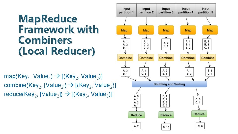 Map. Reduce Framework with Combiners (Local Reducer) map(Key 1, Value 1) [(Key 2, Value