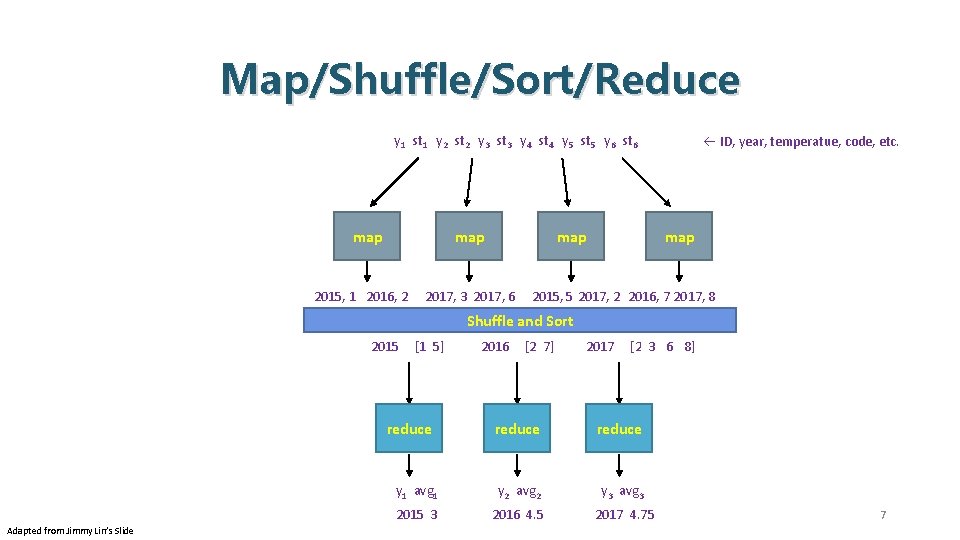 Map/Shuffle/Sort/Reduce y 1 st 1 y 2 st 2 y 3 st 3 y