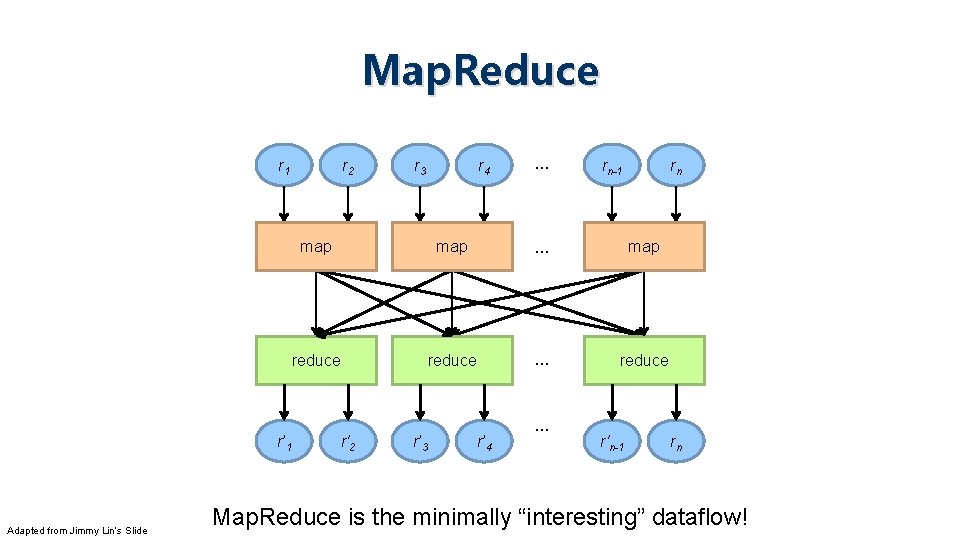 Map. Reduce r 1 r’ 1 Adapted from Jimmy Lin’s Slide r 2 r