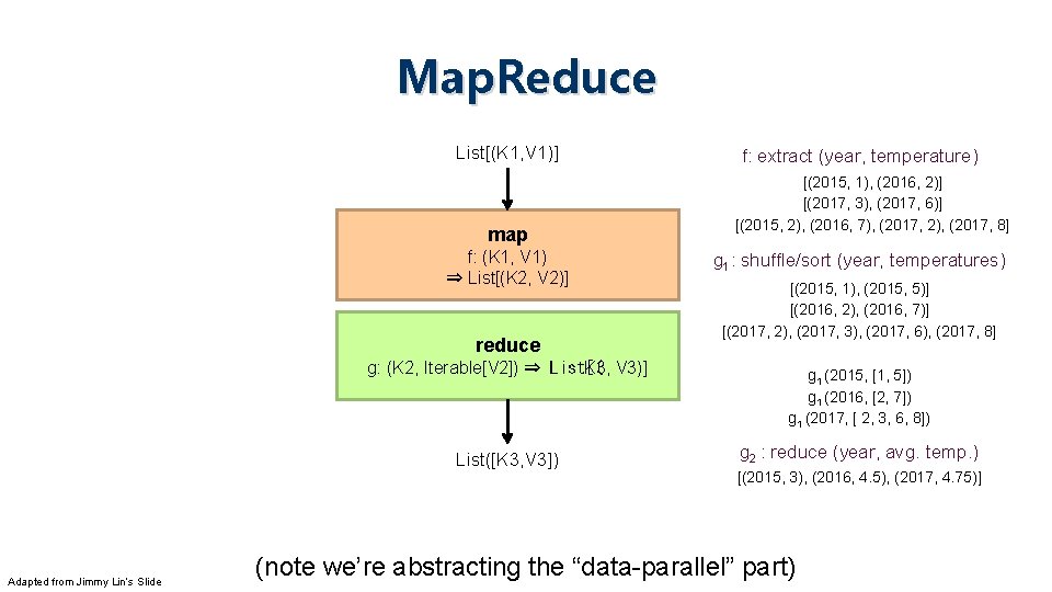 Map. Reduce List[(K 1, V 1)] map f: (K 1, V 1) ⇒ List[(K
