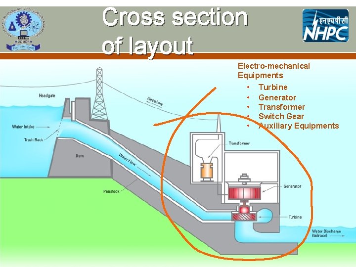 Cross section of layout RESERVOIR Electro-mechanical Equipments • Turbine • Generator • Transformer •