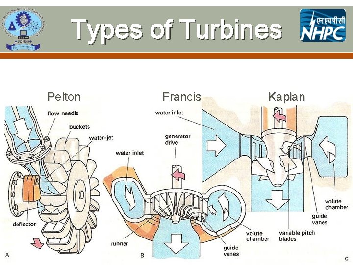 Types of Turbines Pelton Francis Kaplan 