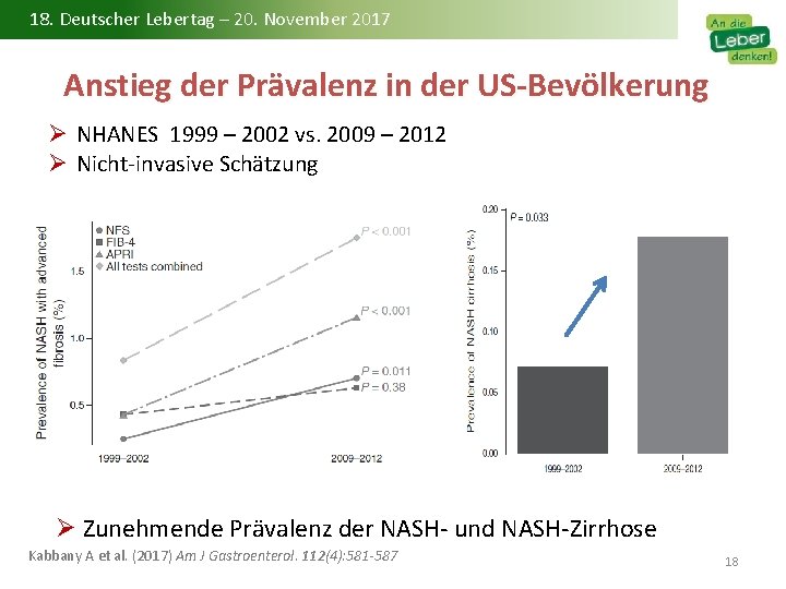 18. Deutscher Lebertag – 20. November 2017 Anstieg der Prävalenz in der US-Bevölkerung Ø