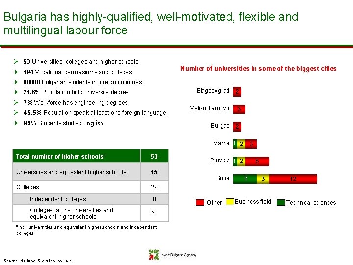 Bulgaria has highly-qualified, well-motivated, flexible and multilingual labour force Ø 53 Universities, colleges and