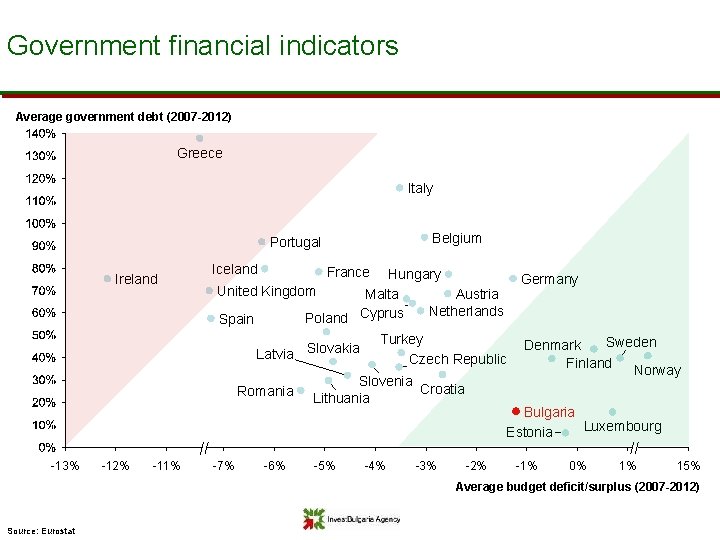 Government financial indicators Average government debt (2007 -2012) Greece Italy Belgium Portugal Ireland -13%