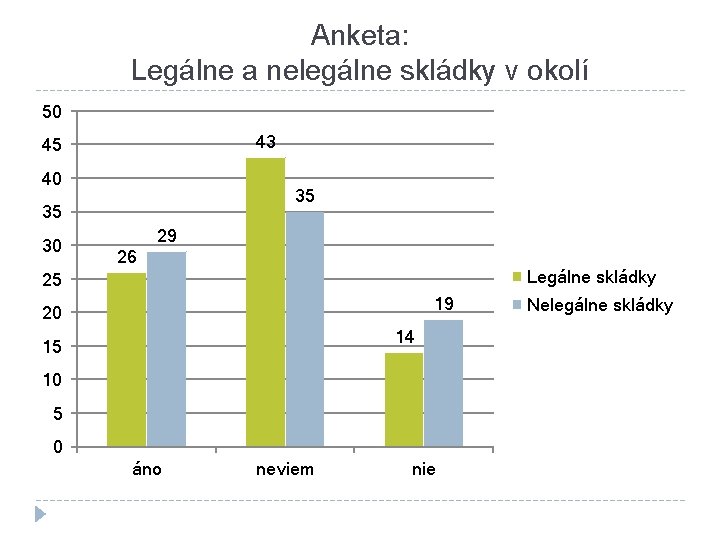 Anketa: Legálne a nelegálne skládky v okolí 50 43 45 40 35 35 30