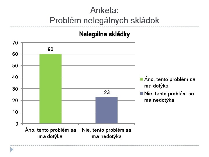 Anketa: Problém nelegálnych skládok Nelegálne skládky 70 60 60 50 40 Áno, tento problém