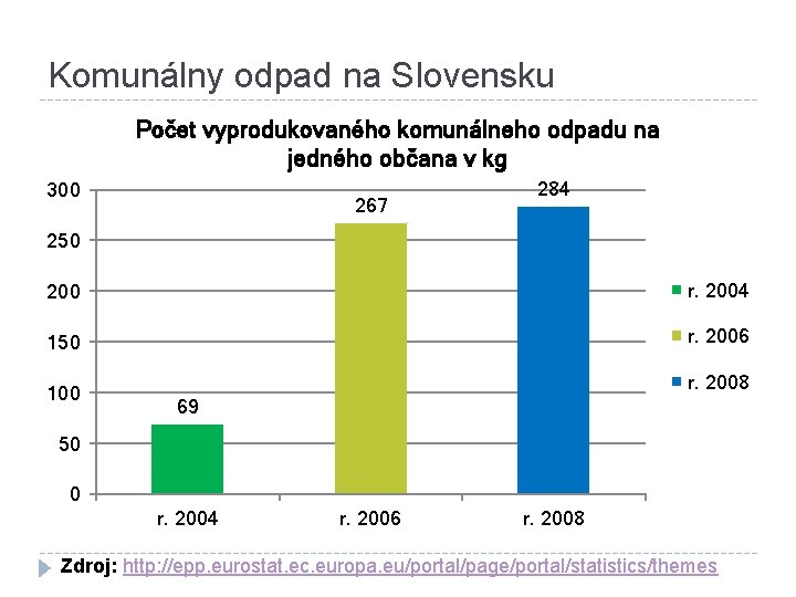 Komunálny odpad na Slovensku Počet vyprodukovaného komunálneho odpadu na jedného občana v kg 300
