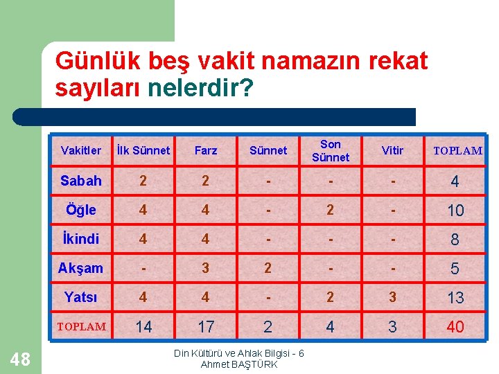 Günlük beş vakit namazın rekat sayıları nelerdir? 48 Vakitler İlk Sünnet Farz Sünnet Son