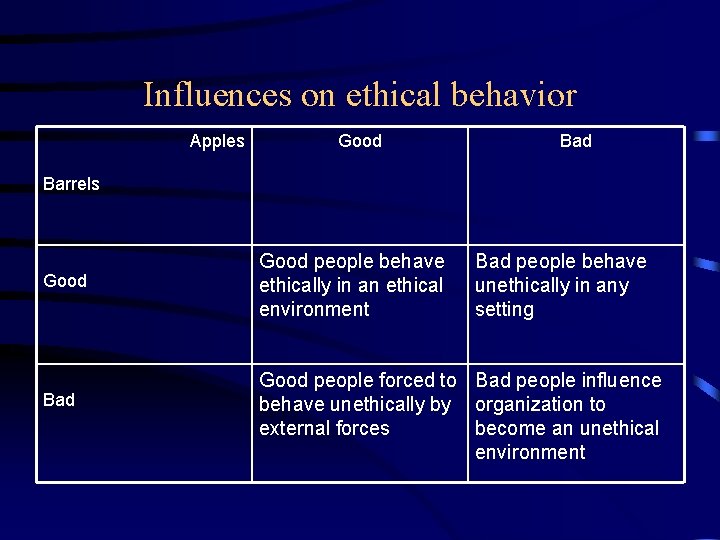 Influences on ethical behavior Apples Good Barrels Good Bad Good people behave ethically in