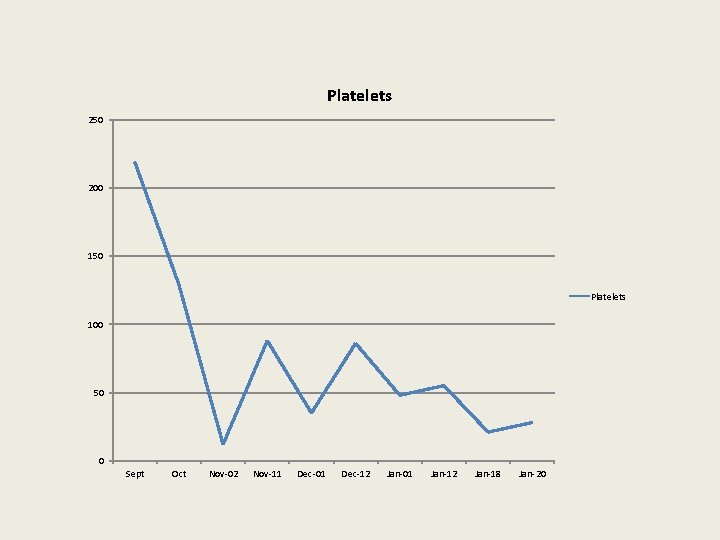 Platelets 250 200 150 Platelets 100 50 0 Sept Oct Nov-02 Nov-11 Dec-01 Dec-12