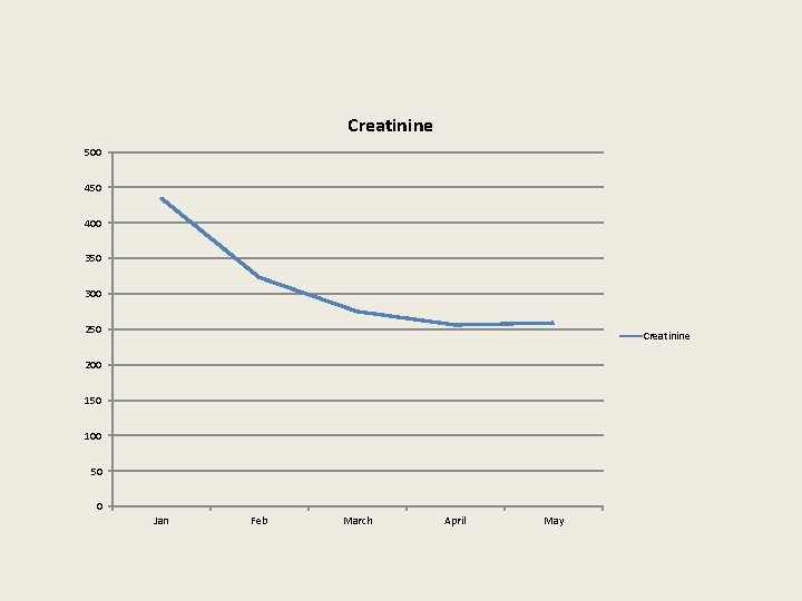 Creatinine 500 450 400 350 300 250 Creatinine 200 150 100 50 0 Jan