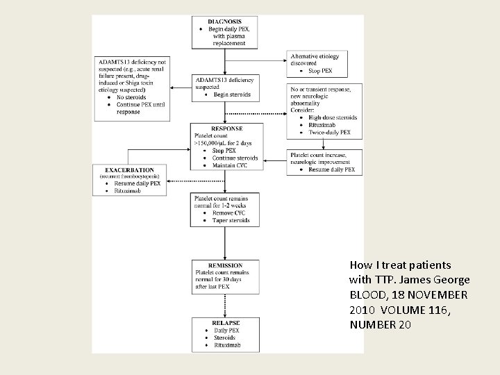 How I treat patients with TTP. James George BLOOD, 18 NOVEMBER 2010 VOLUME 116,