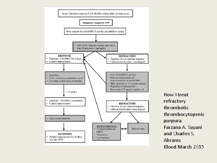 How I treat refractory thrombotic thrombocytopenic purpura. Farzana A. Sayani and Charles S. Abrams