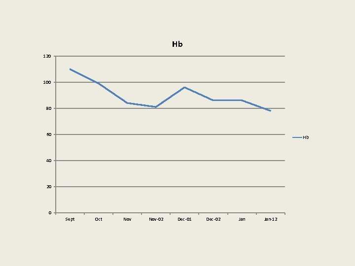 Hb 120 100 80 60 Hb 40 20 0 Sept Oct Nov-02 Dec-01 Dec-02