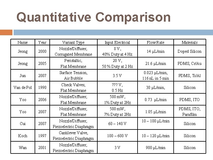 Quantitative Comparison Name Year Variant Type Nozzle/Diffuser, Corrugated Membrane Input Electrical 8 V, 40%