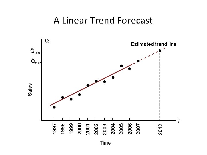 A Linear Trend Forecast Q Estimated trend line 12 7 Time 2012 2007 2006