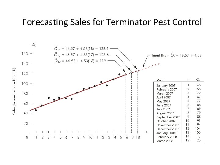 Forecasting Sales for Terminator Pest Control 