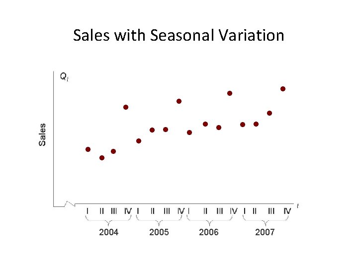 Sales with Seasonal Variation 2004 2005 2006 2007 