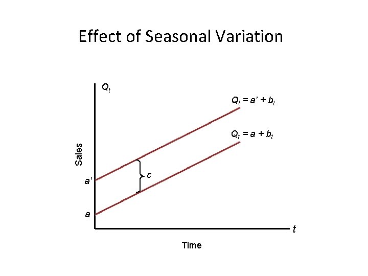 Effect of Seasonal Variation Qt Qt = a’ + bt Sales Qt = a