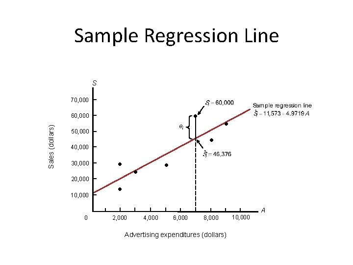 Sample Regression Line S 70, 000 Sales (dollars) 60, 000 ei 50, 000 20,