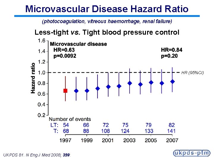 Microvascular Disease Hazard Ratio (photocoagulation, vitreous haemorrhage, renal failure) Less-tight vs. Tight blood pressure