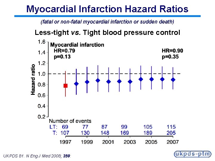 Myocardial Infarction Hazard Ratios (fatal or non-fatal myocardial infarction or sudden death) Less-tight vs.